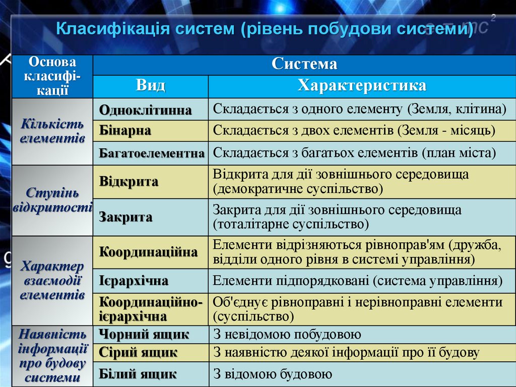Класифікація систем (рівень побудови системи)