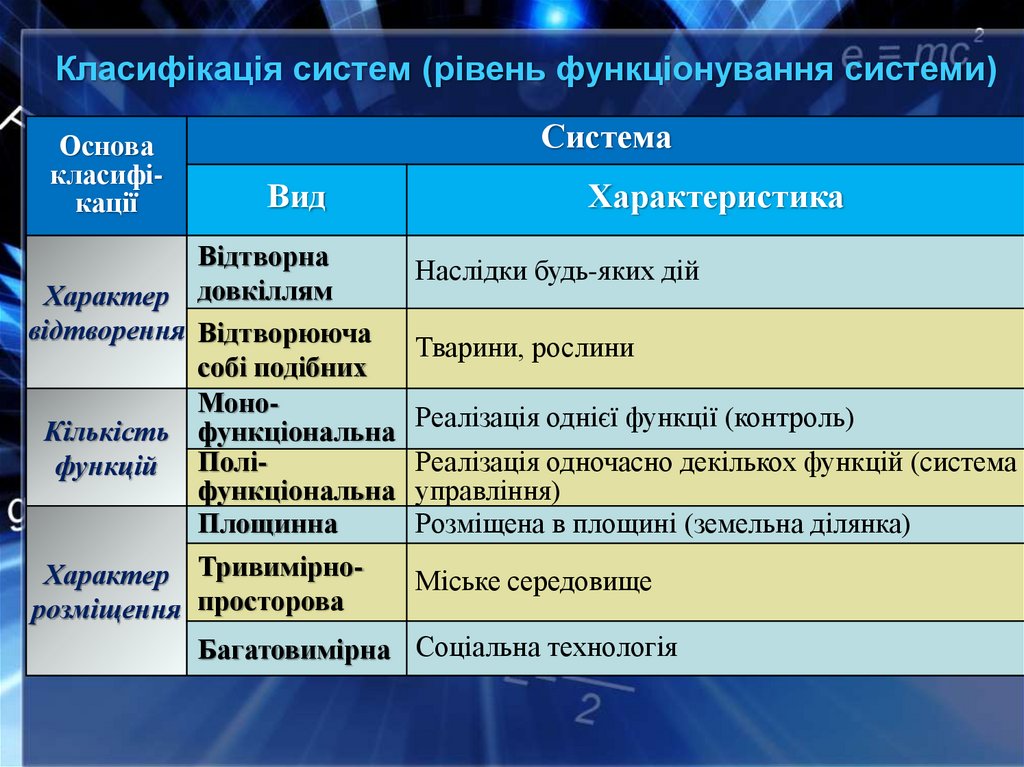 Класифікація систем (рівень функціонування системи)