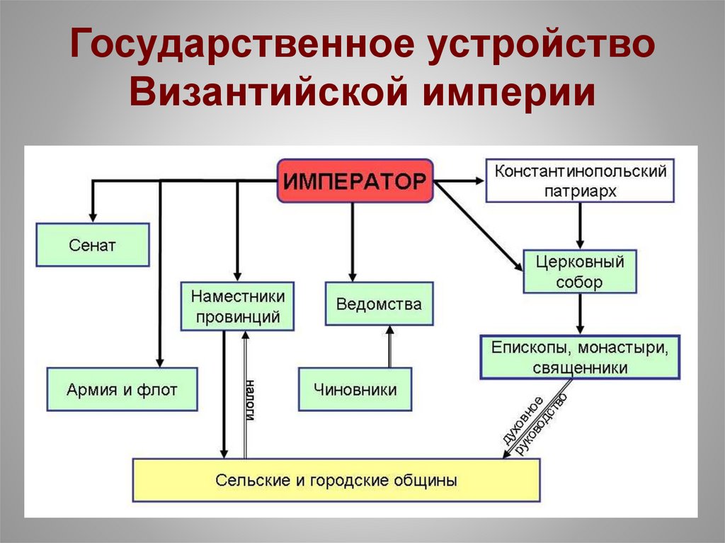 Империя 6 класс