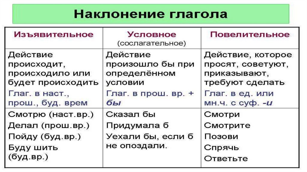 Вид время наклонение глагола не могу