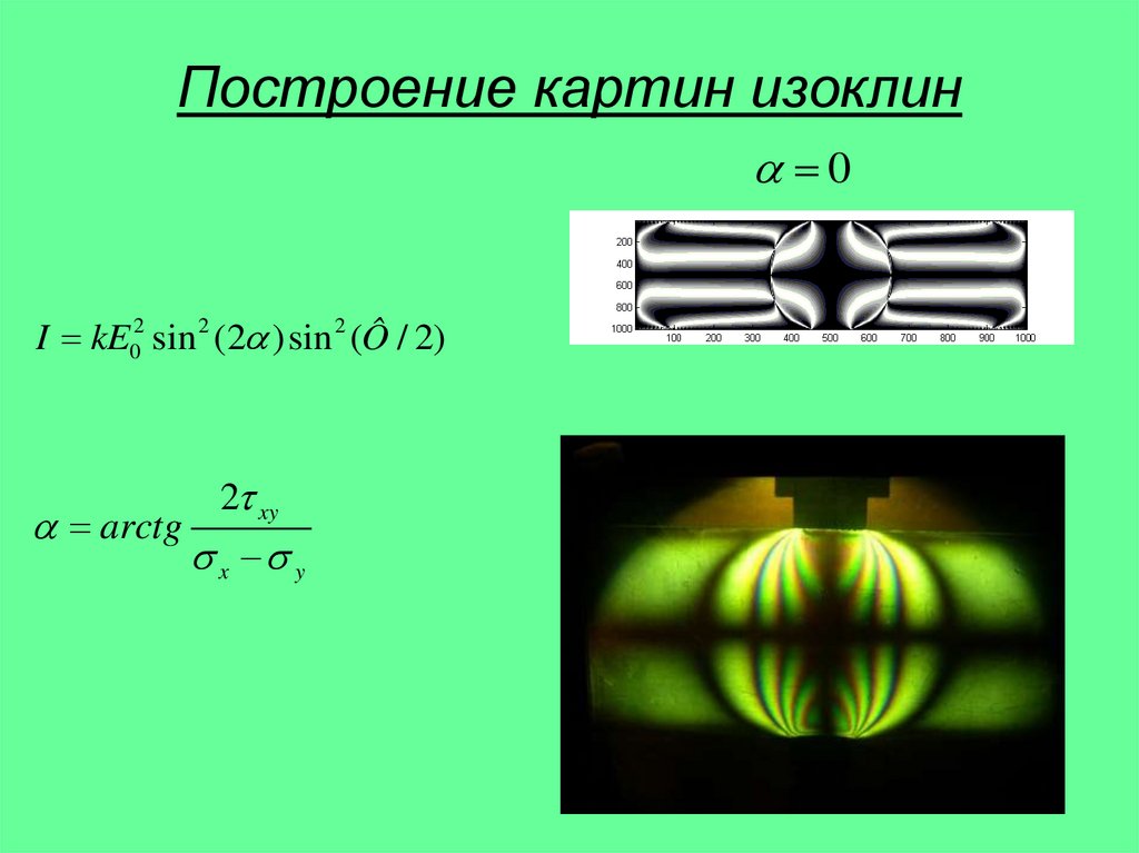 Построение картин изоклин