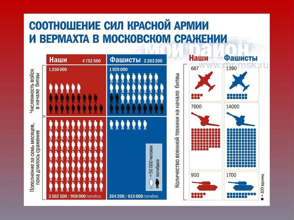 Сравнение соотношение. Соотношение сил в битве под Москвой. Московская битва соотношение сил. Битва за Москву соотношение сил. Битва за Москву инфографика.