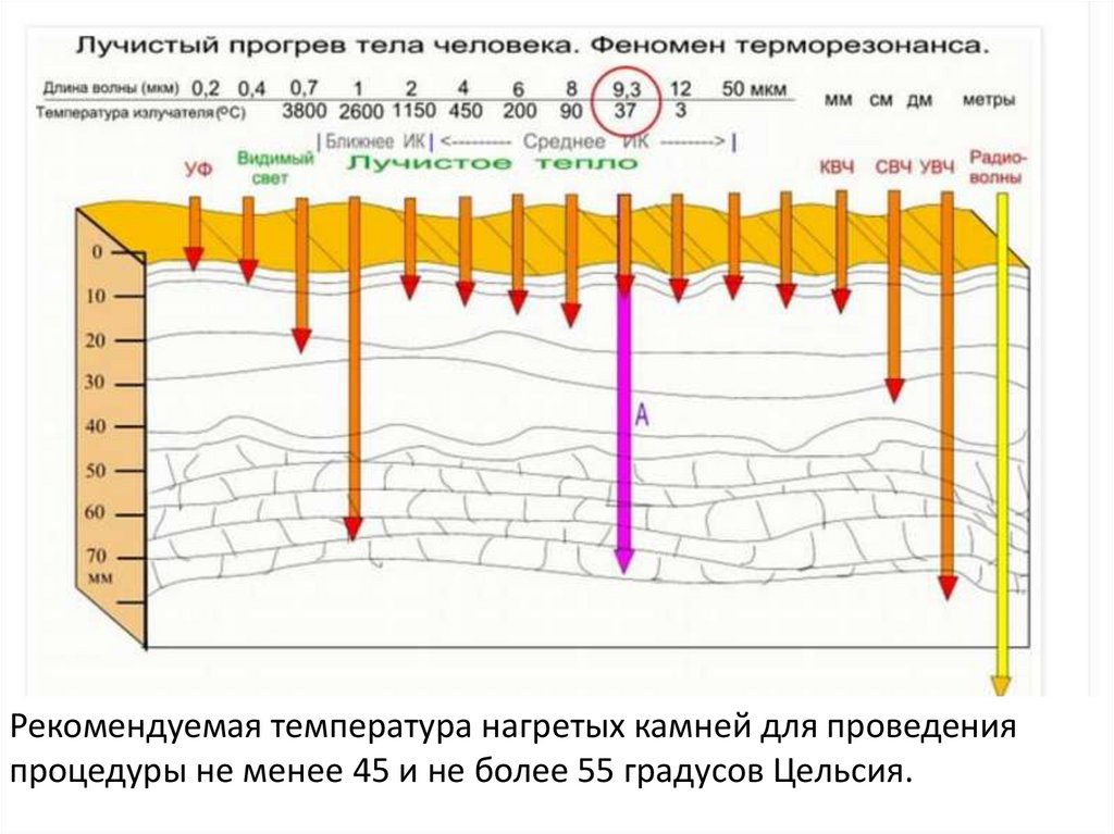 На какую глубину проникает