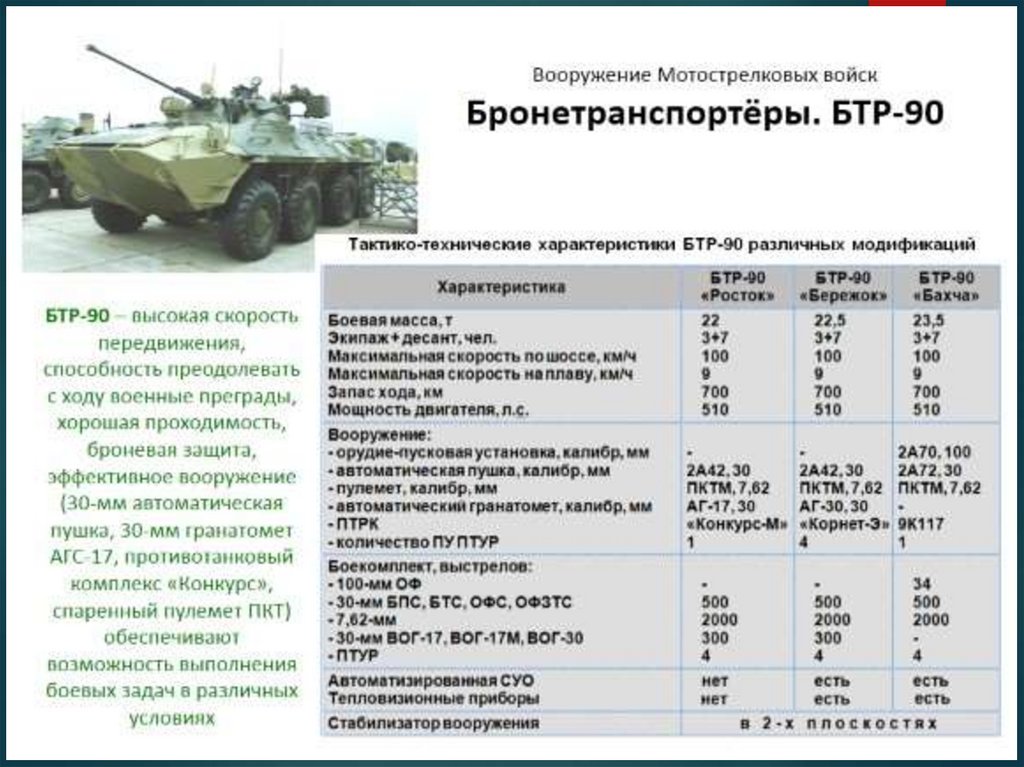 Тактико технические характеристики основных образцов вооружения и боевой техники