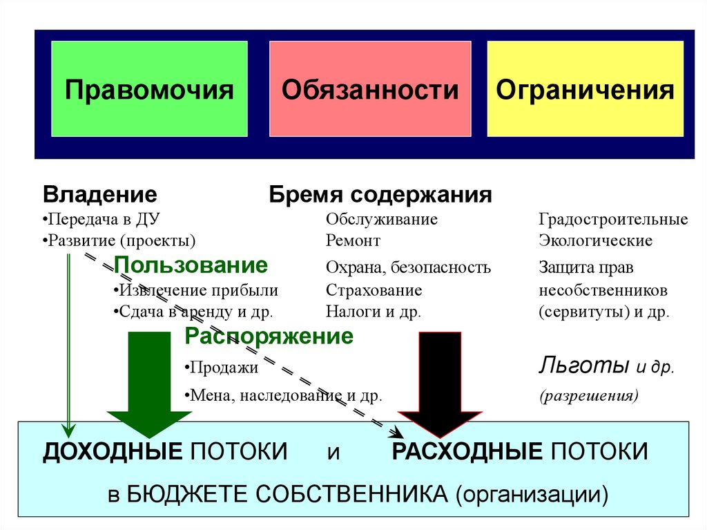 Правомочия это. Правомочия собственника схема. Правомочия собственника примеры. Правомочия собственника таблица. Ограничение правомочий собственника.