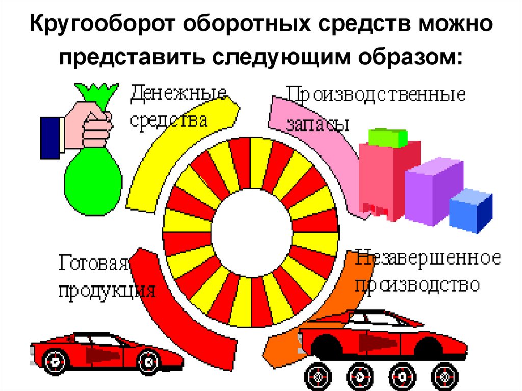 Рисунок кругооборот оборотных средств