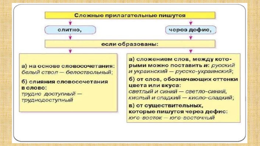 Правописание сложных прилагательных