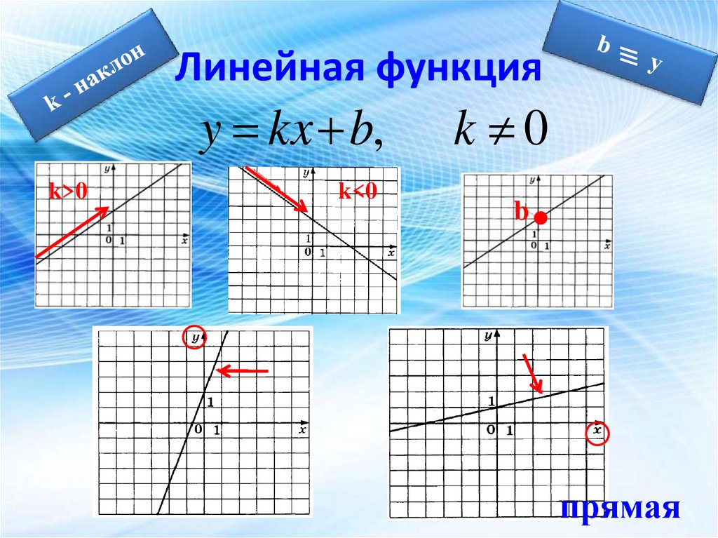 Линейная функция