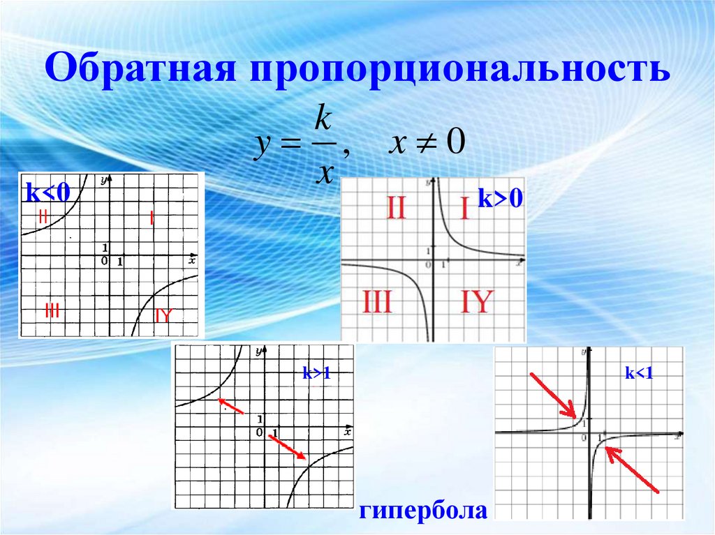 Обратная пропорциональность