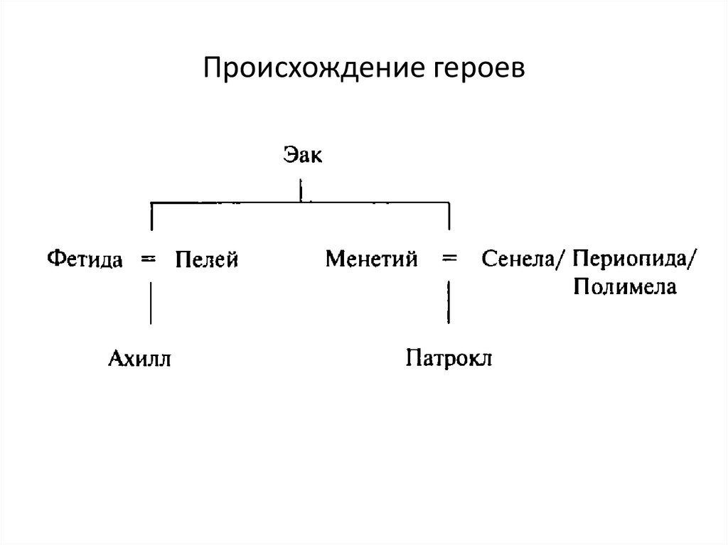 Происхождение героев