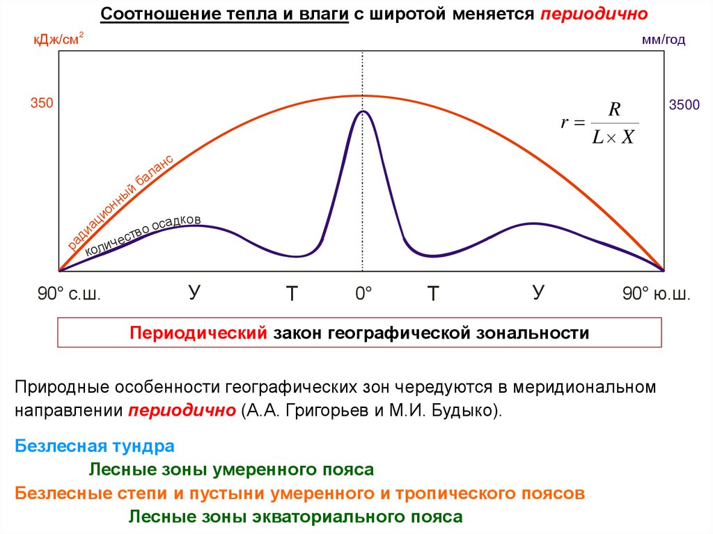 Реферат: Зональность земной поверхности