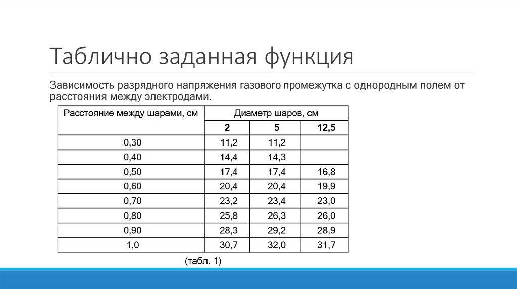 Таблично заданная функция