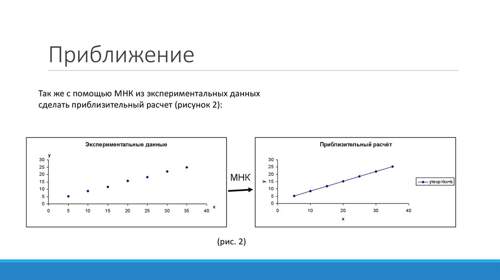 Приближение