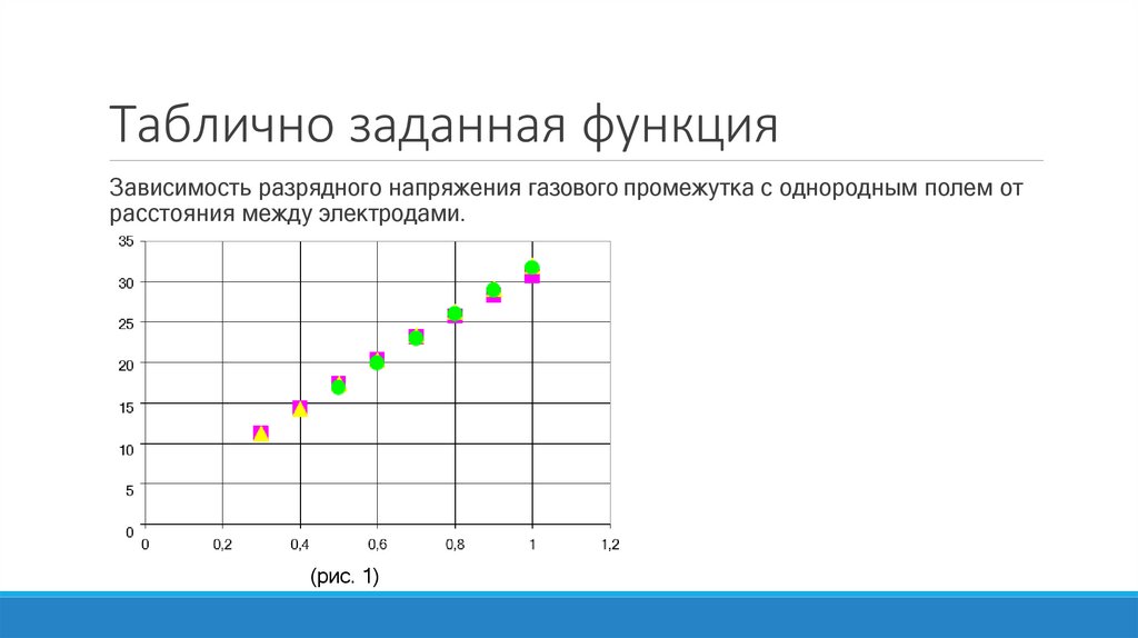 Таблично заданная функция