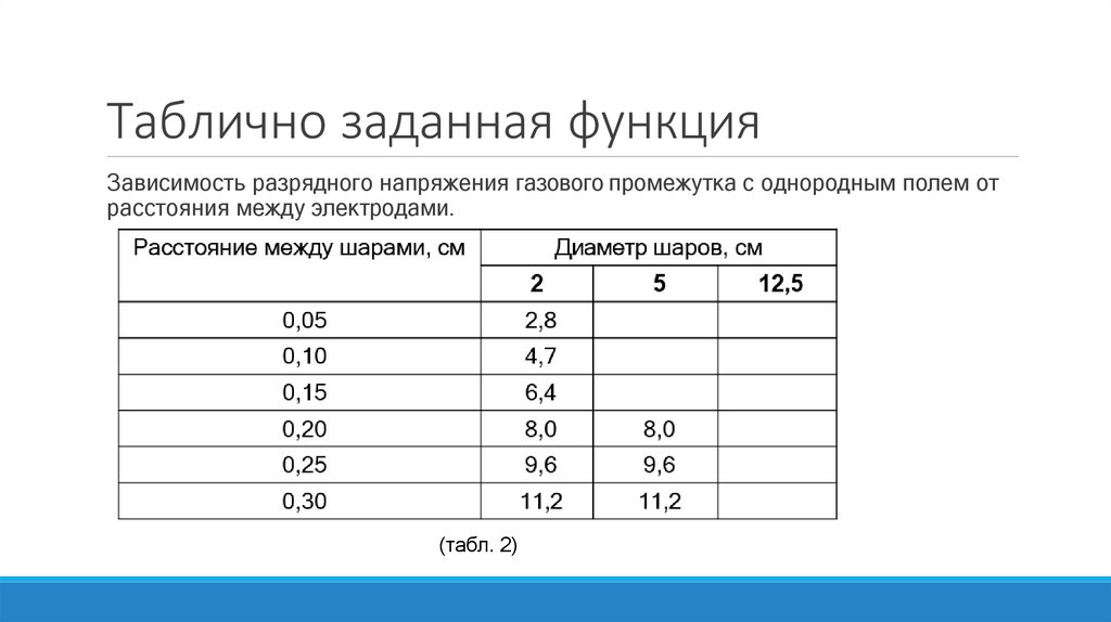 Таблично заданная функция