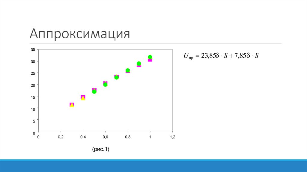 Аппроксимация