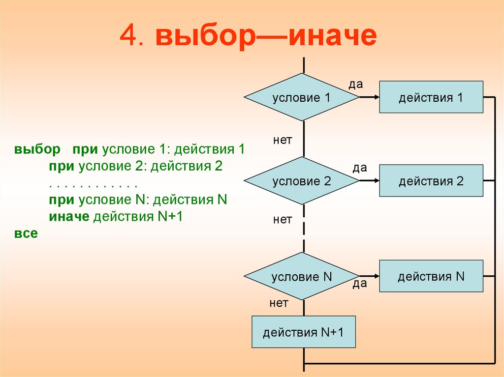 Виды алгоритмов решений