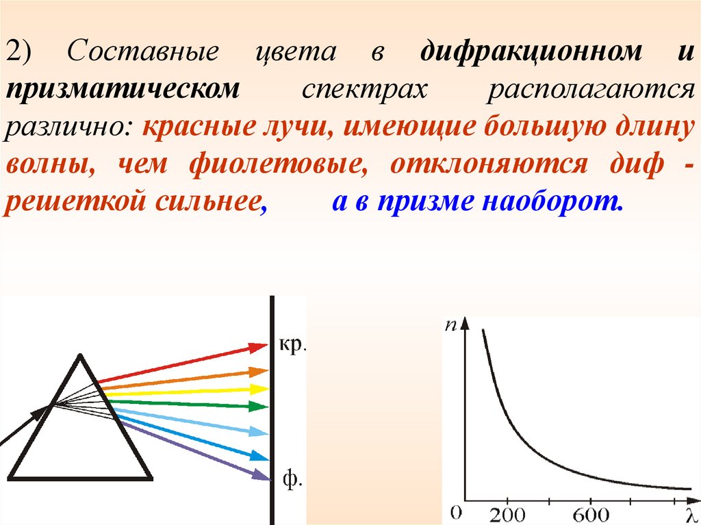 Свет какого цвета располагается дальше всего от центра дифракционной картины