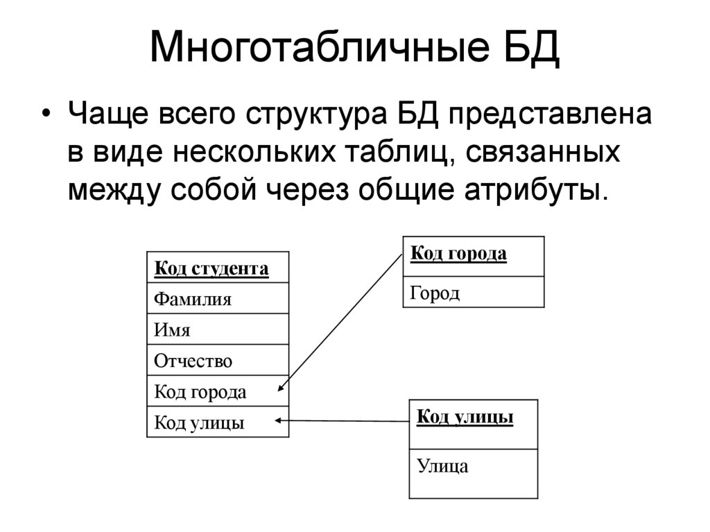 Схема связанных таблиц. Виды атрибутов БД.