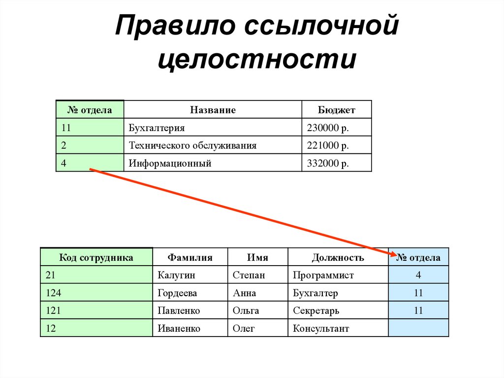 Примеры целостности данных