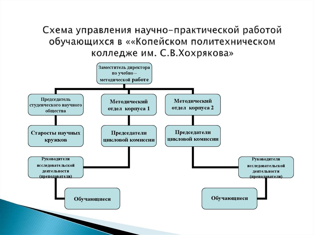 Система управления научными конференциями. Схема управления научно-исследовательской работой в вузе. Научный отдел. Блок схема управления техникума политехнического. Производственная структура предприятия ГБПОУ КПК.