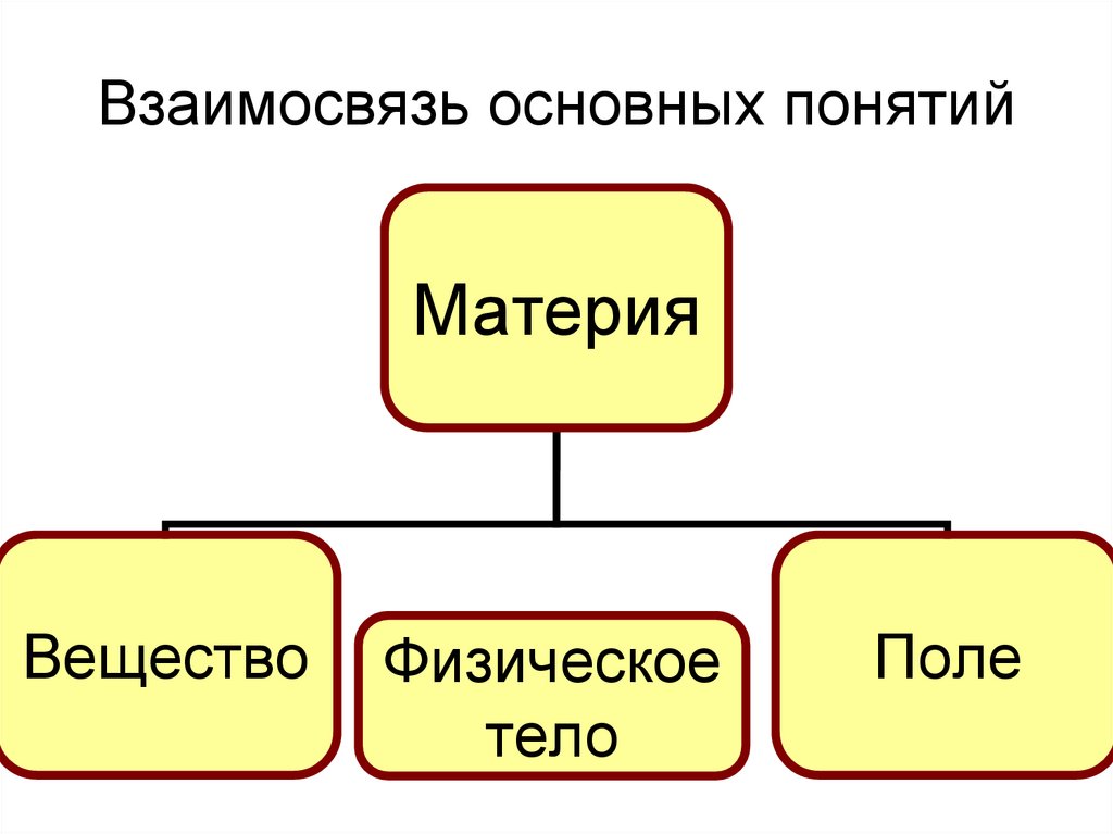 Взаимосвязь основных понятий