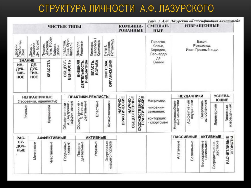Структура личности А.Ф. Лазурского