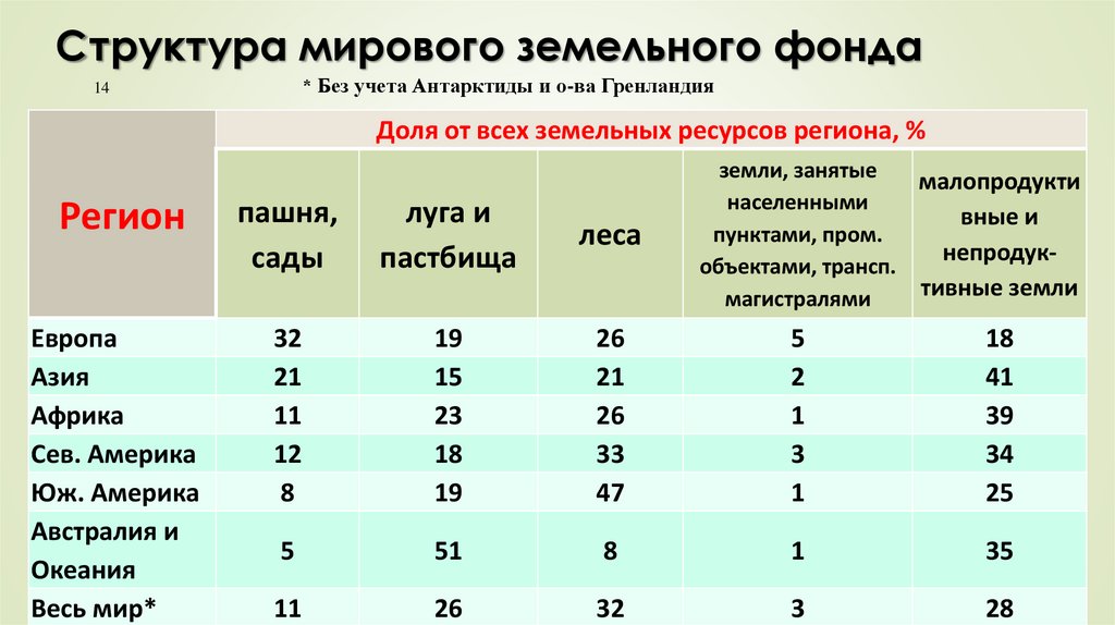 Фонд большая земля. Структура мирового земельного фонда. Структура мирового земельного фонда по крупным регионам. Размеры и структура мирового земельного фонда. Схема структура мирового земельного фонда.