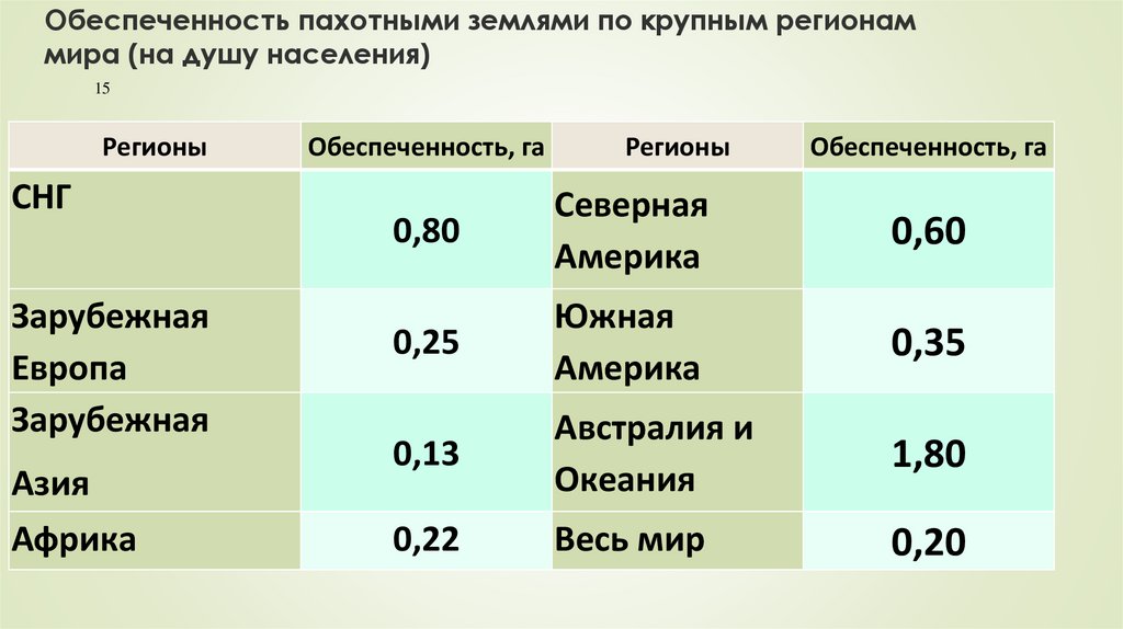 Земельные ресурсы обеспеченность стран