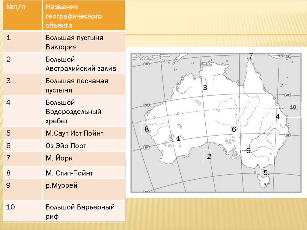 Таблица по географии австралия путешествие. Номенклатура Австралии география 7 класс. Практическая работа по географии 11 класс Австралия.