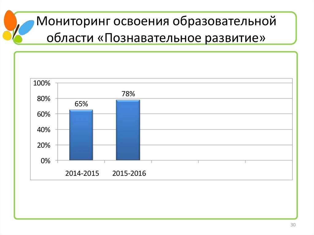 Мониторинг освоения образовательной области «Познавательное развитие»