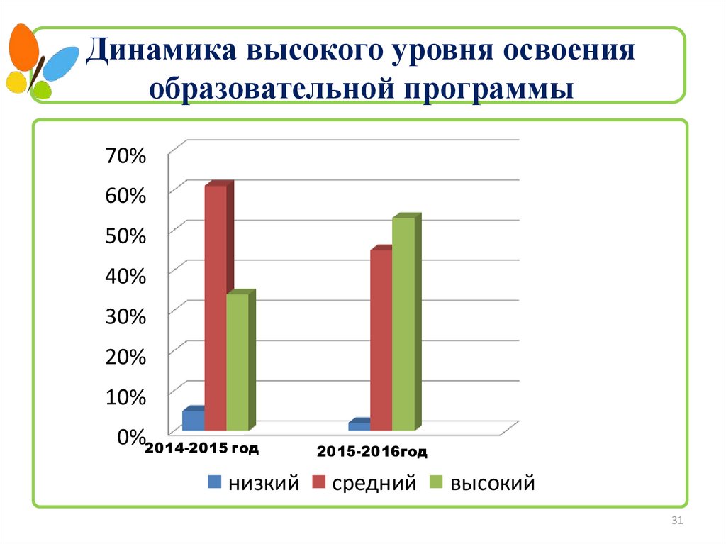 Динамика высокого уровня освоения образовательной программы