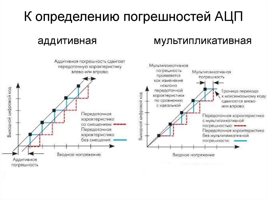 Погрешности преобразования. Аддитивная погрешность АЦП. Погрешность усиления АЦП. Погрешность квантования цифрового сигнала. Ошибки АЦП.