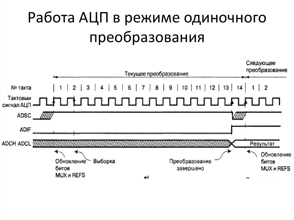 Интегральные схемы ацп