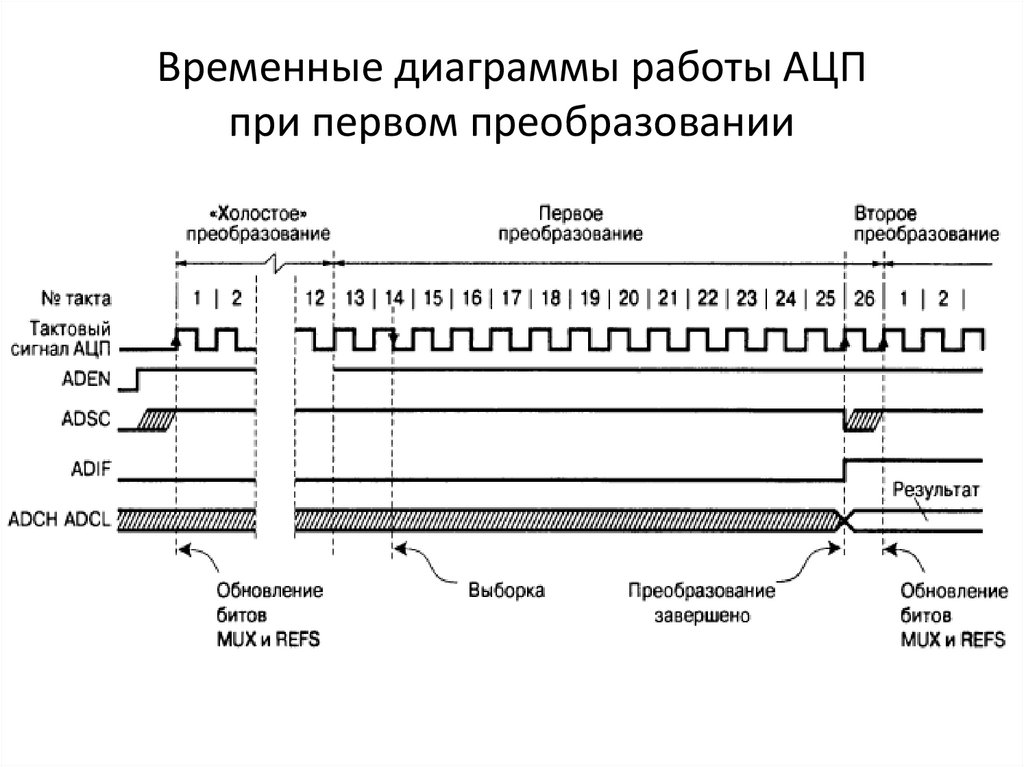 Временная диаграмма сигнала это