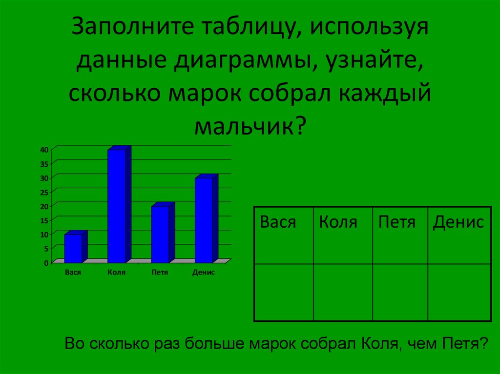 Используя данные диаграммы