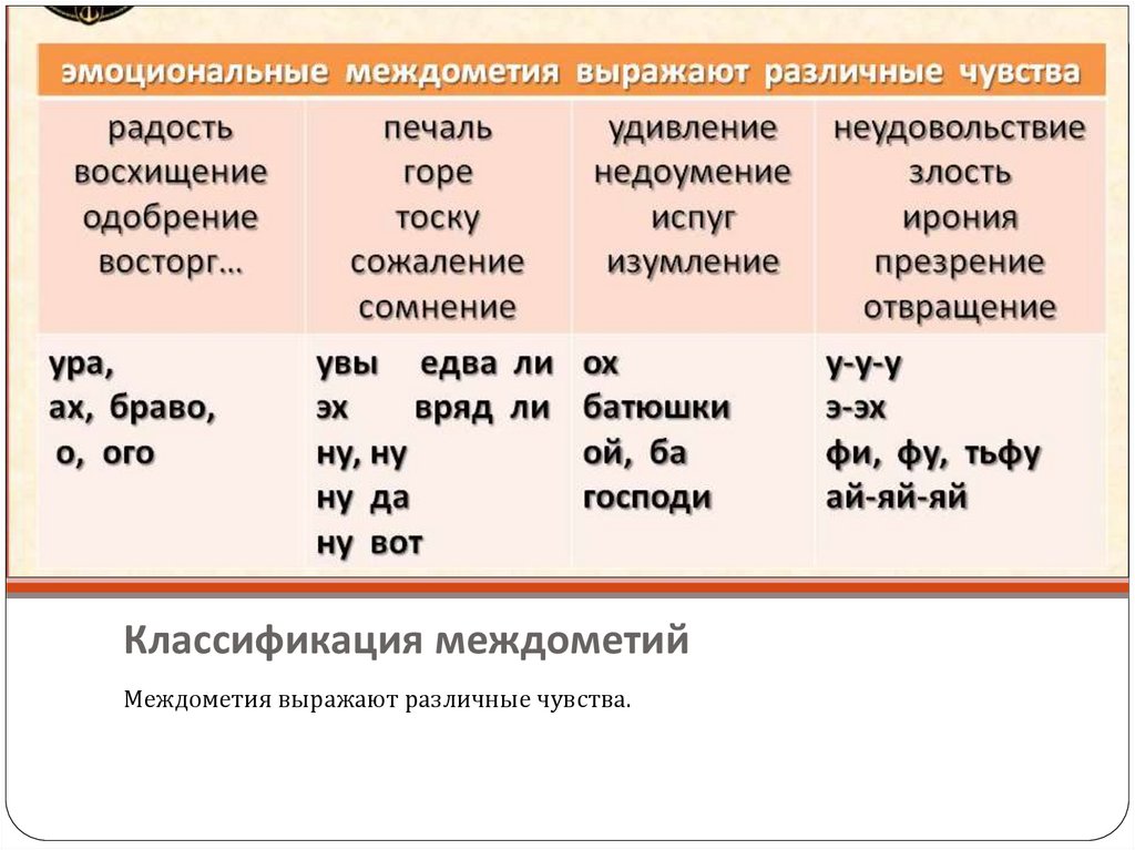 Русский язык тема междометия. Классификация междометий. Междометия выражающие эмоции. Междометия таблица. Междометия выражающие чувства.