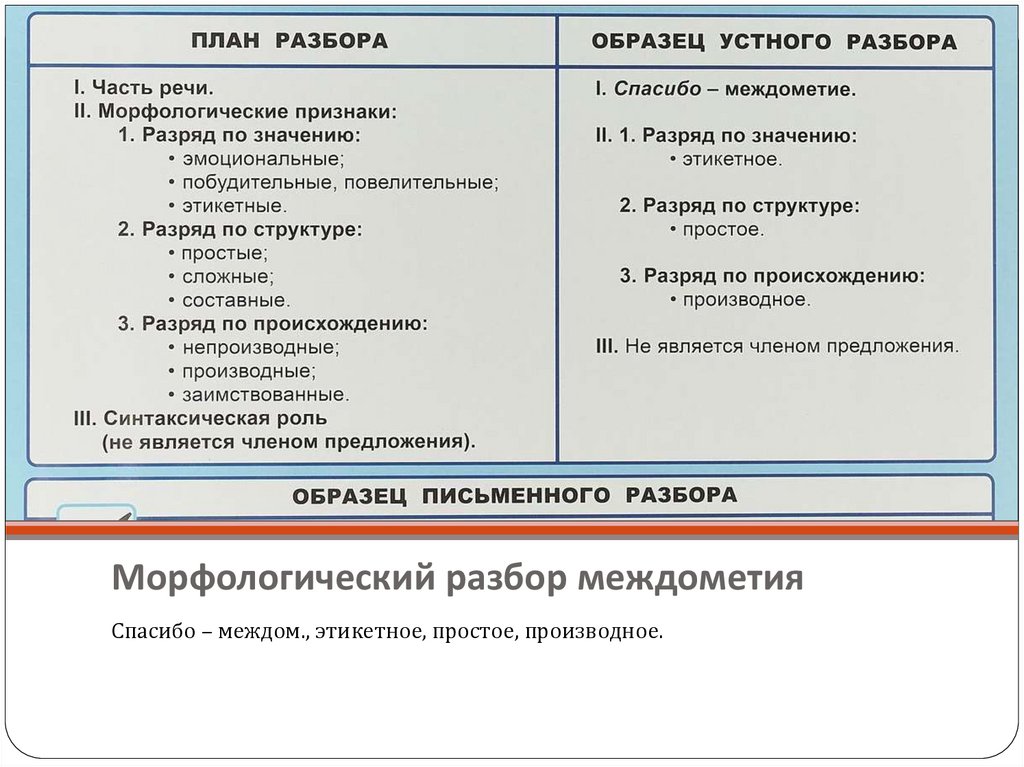 Презентация междометия и звукоподражательные слова урок в 7 классе