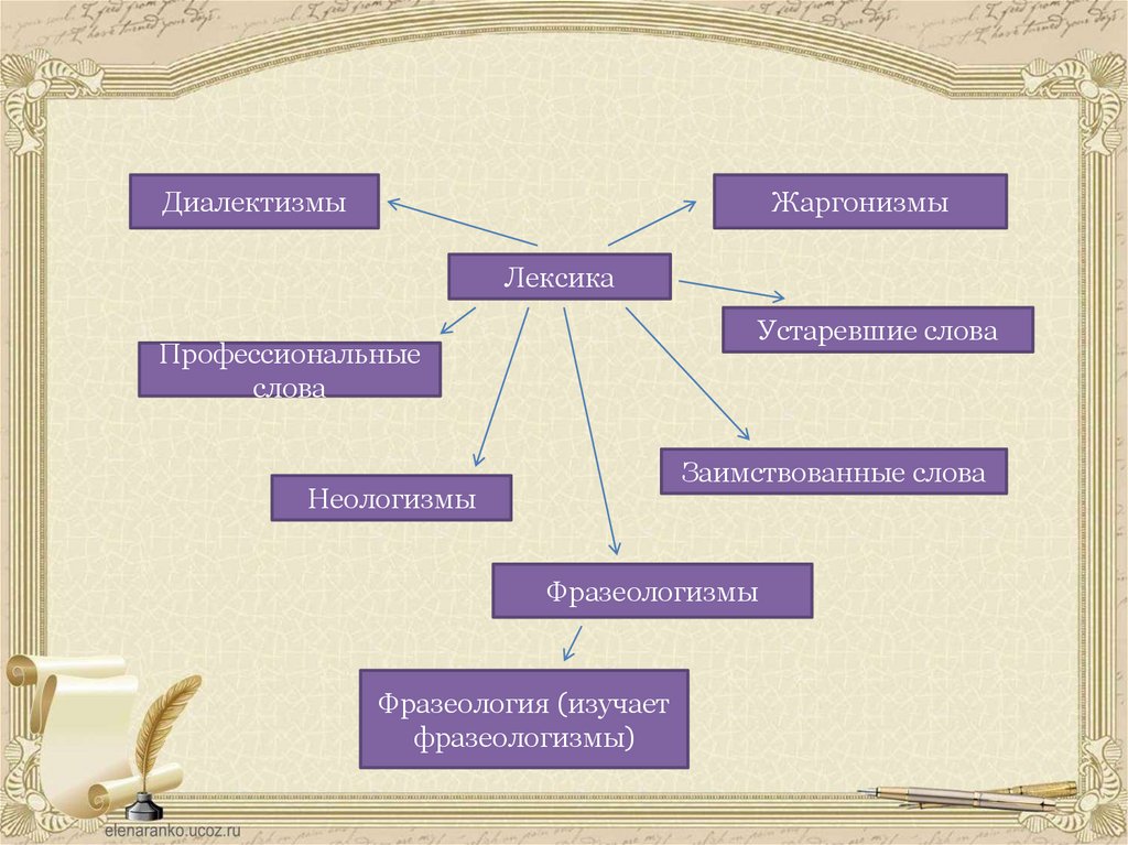 Презентация по русскому языку лексика и фразеология