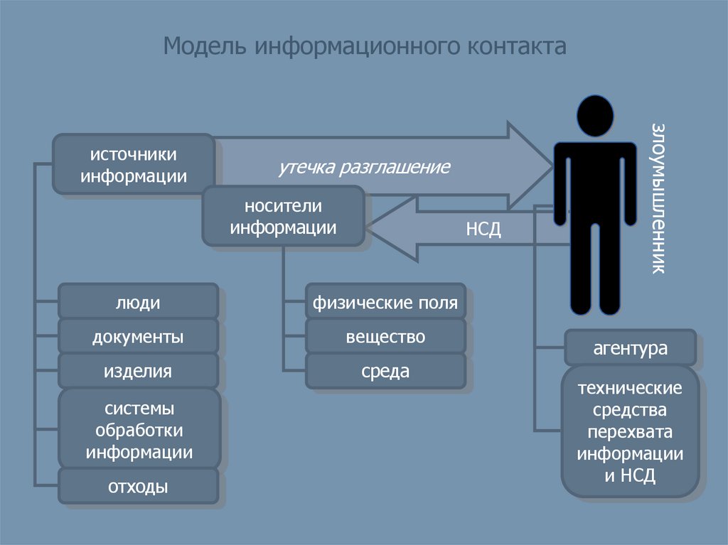 Действия по защите информации