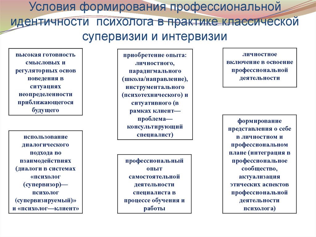 Условия формирования профессиональной. Стадии профессиональной идентичности. Профессиональная идентичность психолога. Стадии развития профессиональной идентичности психологов. Уровни профессиональной идентичности.