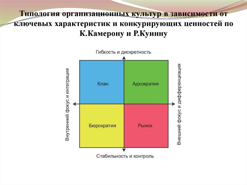 Модель организационной культуры камерона куинна