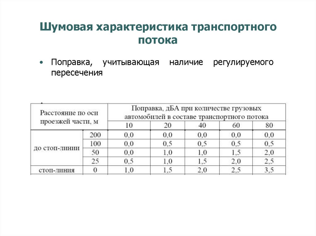 Графическая модель уровня транспортного шума