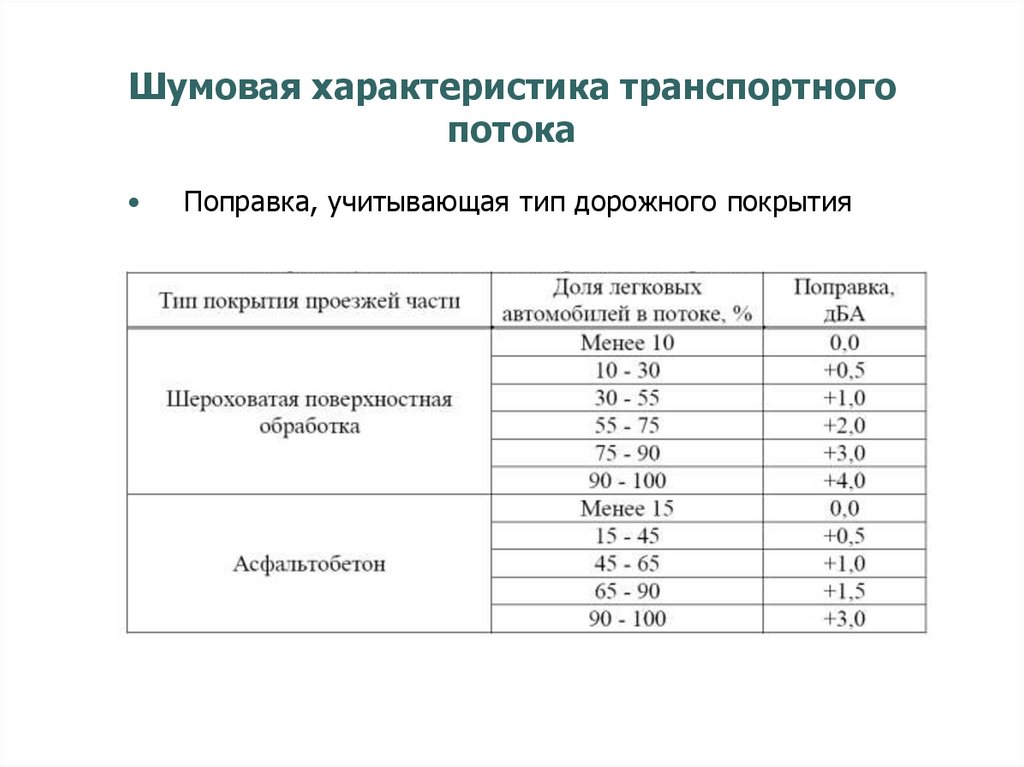 Шум транспортные потоки