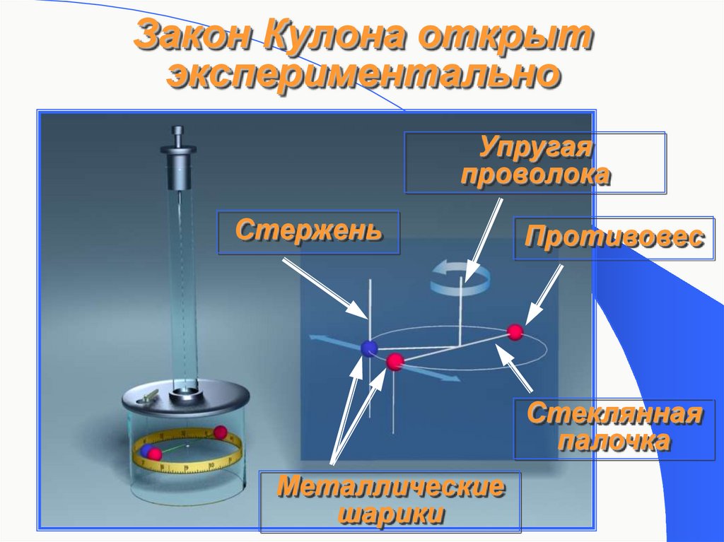 Закон Кулона открыт экспериментально