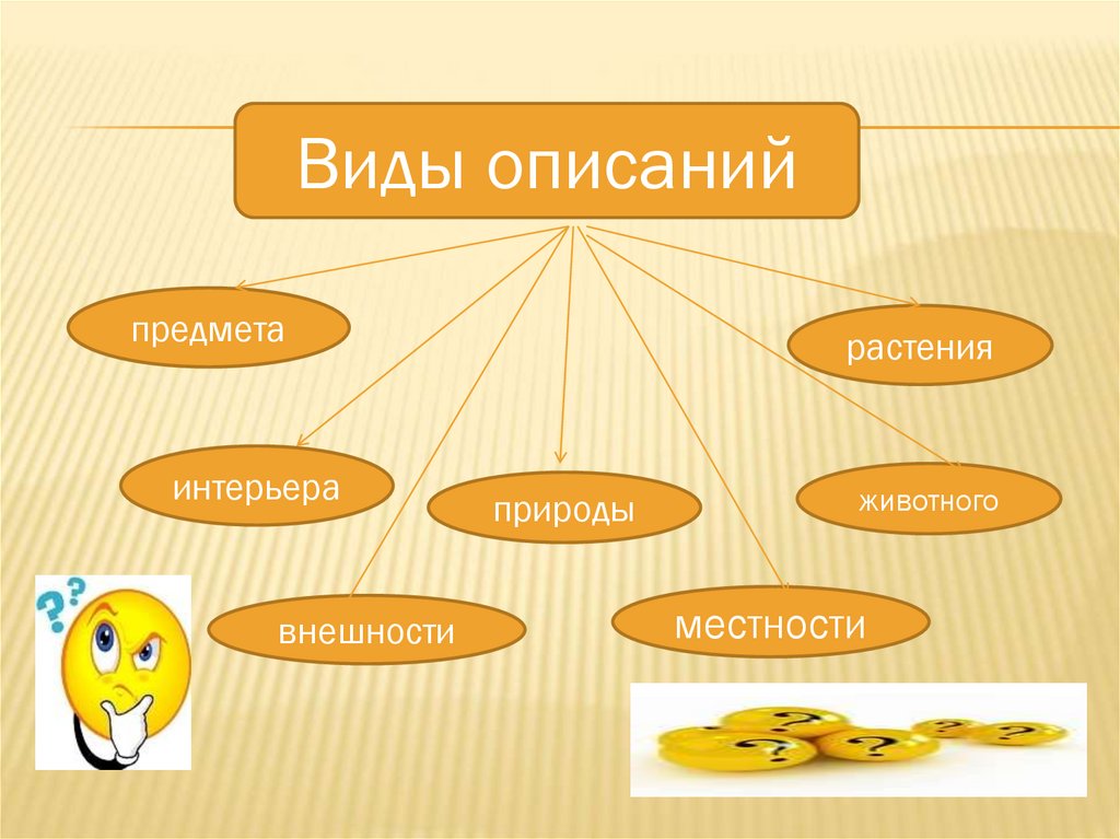 Какие предметы можно описать. Виды описания. Виды описания в русском языке. Разновидности Писания. Разновидентя описания.