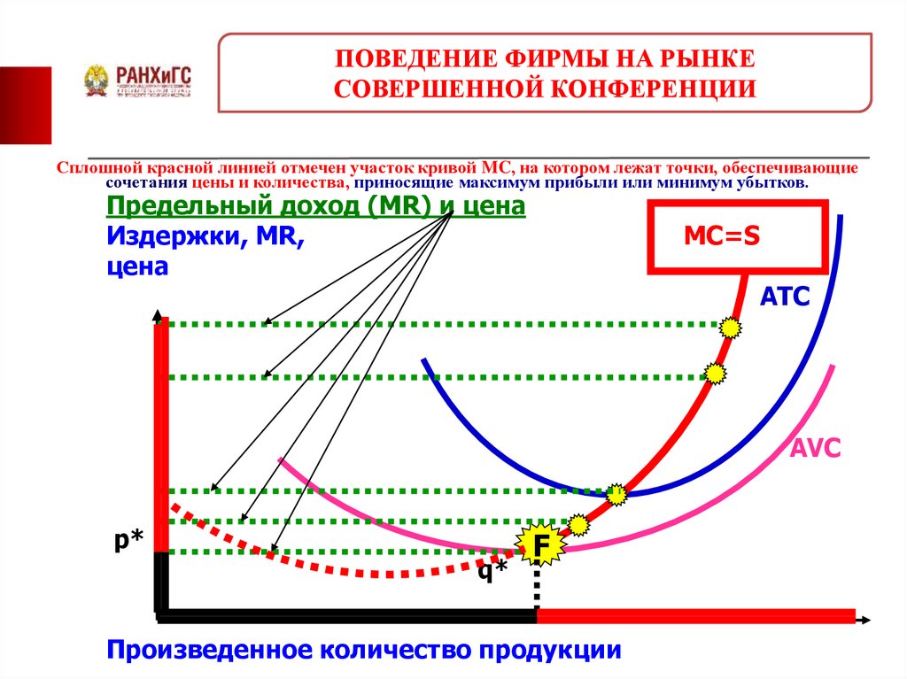 Сплошной красной линией отмечен участок кривой MC, на котором лежат точки, обеспечивающие сочетания цены и количества,