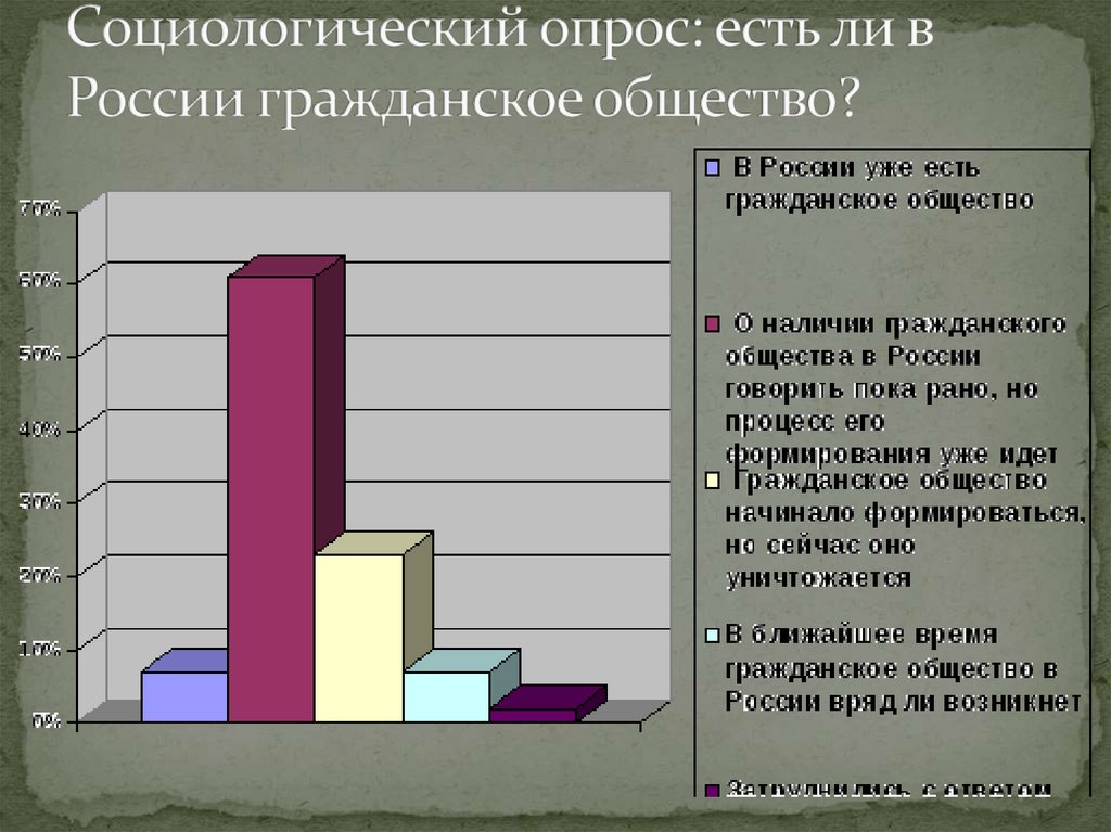Социологический опрос: есть ли в России гражданское общество?