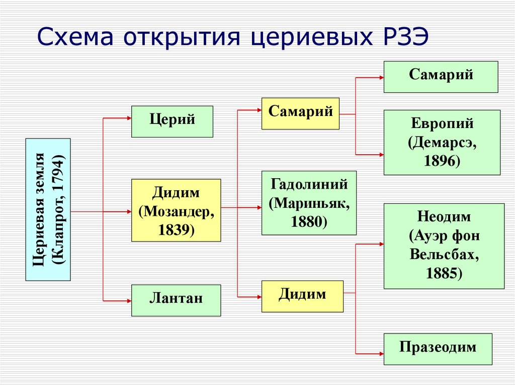 Открытие схема