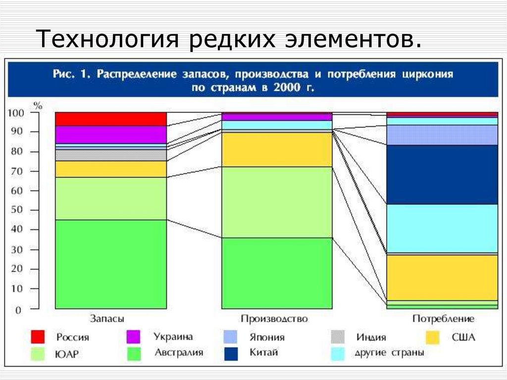 Производство циркония. Структура потребления циркония. Мировые запасы циркония. Структура потребления вольфрама.